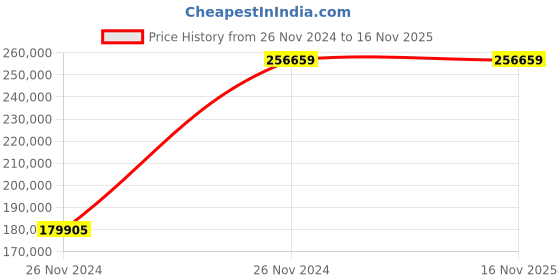 moglix.com Chint NXA 1600A 4P 80kA Manual Draw Out Type Air Circuit Breaker, 957098 chint Price History Graph from 26 Nov 2024 to 16 Nov 2025