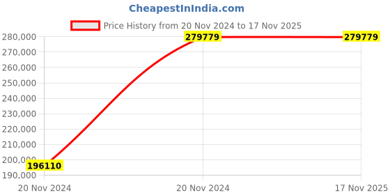 moglix.com Chint NXA 1600A 4P 80kA Motor Operation Draw Out Type Air Circuit Breaker, 940470 chint Price History Graph from 20 Nov 2024 to 17 Nov 2025