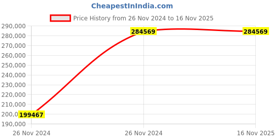 moglix.com Chint NXA 1600A 4P 80kA Motor Operation Draw Out Type Air Circuit Breaker, 953574 chint Price History Graph from 26 Nov 2024 to 15 Nov 2025