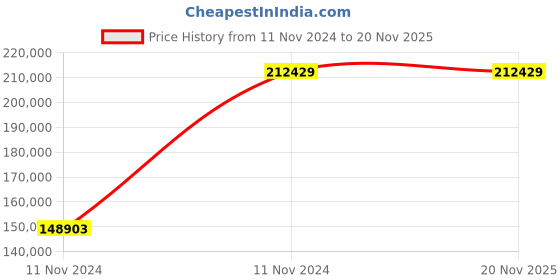 moglix.com Chint NXA 1600A 4P 80kA Motor Operation Fixed Type Air Circuit Breaker, 953623 chint Price History Graph from 11 Nov 2024 to 19 Nov 2025