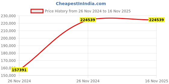 moglix.com Chint NXA 2000A 3P 100kA Motor Operation Fixed Type Air Circuit Breaker, 942087 chint Price History Graph from 26 Nov 2024 to 16 Nov 2025