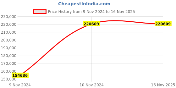 moglix.com Chint NXA 2000A 3P 80kA Manual Draw Out Type Air Circuit Breaker, 942854 chint Price History Graph from 9 Nov 2024 to 16 Nov 2025