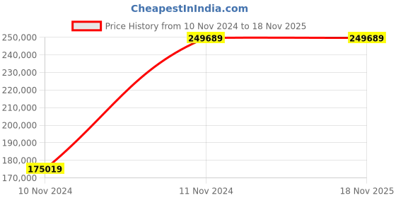 moglix.com Chint NXA 2000A 3P 80kA Motor Operation Draw Out Type Air Circuit Breaker, 940476 chint Price History Graph from 10 Nov 2024 to 17 Nov 2025