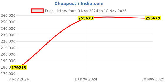 moglix.com Chint NXA 2000A 3P 80kA Motor Operation Draw Out Type Air Circuit Breaker, 953580 chint Price History Graph from 9 Nov 2024 to 17 Nov 2025