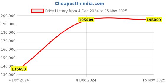 moglix.com Chint NXA 2000A 3P 80kA Motor Operation Fixed Type Air Circuit Breaker, 942023 chint Price History Graph from 4 Dec 2024 to 15 Nov 2025