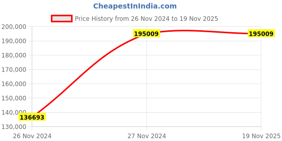 moglix.com Chint NXA 2000A 3P 80kA Motor Operation Fixed Type Air Circuit Breaker, 942071 chint Price History Graph from 26 Nov 2024 to 18 Nov 2025
