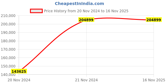 moglix.com Chint NXA 2000A 3P 80kA Motor Operation Fixed Type Air Circuit Breaker, 942311 chint Price History Graph from 20 Nov 2024 to 16 Nov 2025