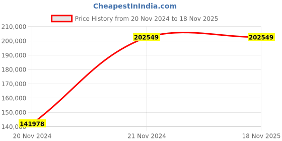 moglix.com Chint NXA 2000A 4P 80kA Manual Fixed Type Air Circuit Breaker, 942953 chint Price History Graph from 20 Nov 2024 to 17 Nov 2025