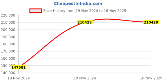 moglix.com Chint NXA 2000A 4P 80kA Manual Fixed Type Air Circuit Breaker, 957107 chint Price History Graph from 19 Nov 2024 to 16 Nov 2025