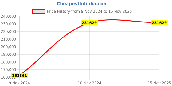 moglix.com Chint NXA 2000A 4P 80kA Motor Operation Fixed Type Air Circuit Breaker, 942073 chint Price History Graph from 9 Nov 2024 to 15 Nov 2025