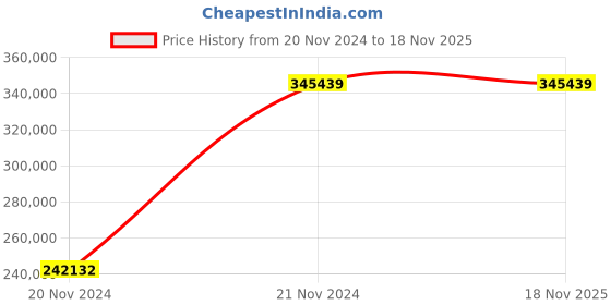 moglix.com Chint NXA 2500A 3P 100kA Manual Draw Out Type Air Circuit Breaker, 943054 chint Price History Graph from 20 Nov 2024 to 18 Nov 2025