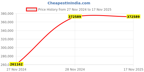 moglix.com Chint NXA 2500A 3P 100kA Motor Operation Draw Out Type Air Circuit Breaker, 942126 chint Price History Graph from 27 Nov 2024 to 17 Nov 2025