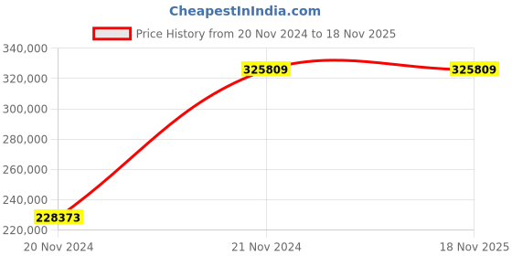 moglix.com Chint NXA 2500A 3P 80kA Manual Draw Out Type Air Circuit Breaker, 943150 chint Price History Graph from 20 Nov 2024 to 18 Nov 2025