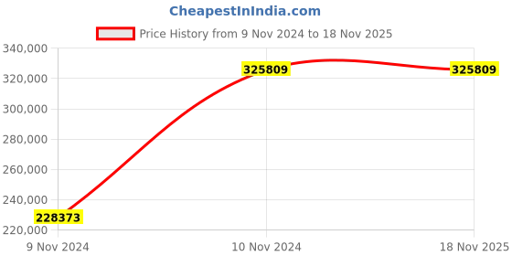 moglix.com Chint NXA 2500A 3P 80kA Manual Draw Out Type Air Circuit Breaker, 943246 chint Price History Graph from 9 Nov 2024 to 18 Nov 2025