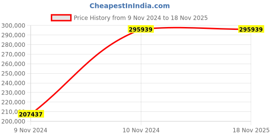 moglix.com Chint NXA 2500A 4P 100kA Motor Operation Fixed Type Air Circuit Breaker, 942161 chint Price History Graph from 9 Nov 2024 to 18 Nov 2025