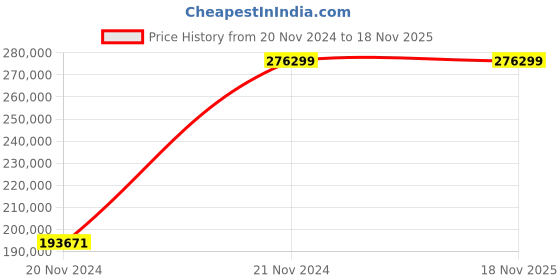 moglix.com Chint NXA 2500A 4P 80kA Motor Operation Fixed Type Air Circuit Breaker, 942257 chint Price History Graph from 20 Nov 2024 to 17 Nov 2025