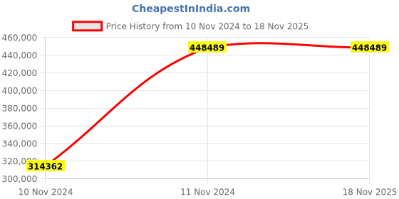 moglix.com Chint NXA 3200A 3P 100kA Manual Draw Out Type Air Circuit Breaker, 957208 chint Price History Graph from 10 Nov 2024 to 18 Nov 2025