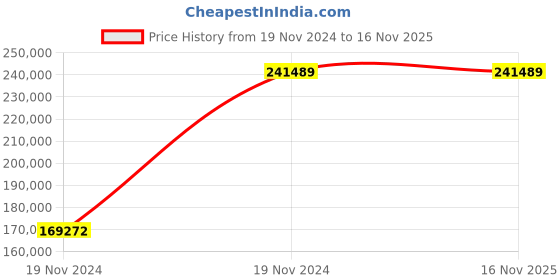 moglix.com Chint NXA 3200A 3P 100kA Manual Fixed Type Air Circuit Breaker, 943095 chint Price History Graph from 19 Nov 2024 to 16 Nov 2025
