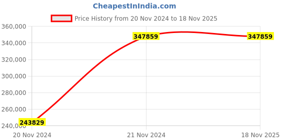 moglix.com Chint NXA 3200A 3P 80kA Manual Draw Out Type Air Circuit Breaker, 943158 chint Price History Graph from 20 Nov 2024 to 18 Nov 2025