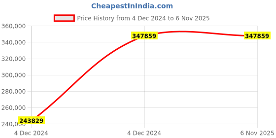 moglix.com Chint NXA 3200A 3P 80kA Manual Draw Out Type Air Circuit Breaker, 943190 chint Price History Graph from 4 Dec 2024 to 5 Nov 2025