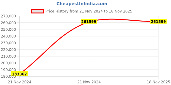 moglix.com Chint NXA 3200A 3P 80kA Manual Fixed Type Air Circuit Breaker, 943311 chint Price History Graph from 21 Nov 2024 to 18 Nov 2025