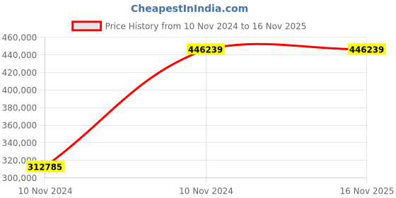 moglix.com Chint NXA 3200A 3P 80kA Motor Operation Draw Out Type Air Circuit Breaker, 942334 chint Price History Graph from 10 Nov 2024 to 15 Nov 2025