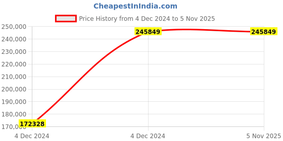 moglix.com Chint NXA 3200A 3P 80kA Motor Operation Fixed Type Air Circuit Breaker, 942263 chint Price History Graph from 4 Dec 2024 to 5 Nov 2025