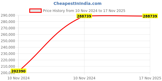 moglix.com Chint NXA 3200A 3P 80kA Motor Operation Fixed Type Air Circuit Breaker, 942383 chint Price History Graph from 10 Nov 2024 to 16 Nov 2025
