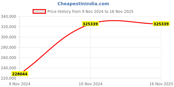 moglix.com Chint NXA 3200A 4P 100kA Motor Operation Fixed Type Air Circuit Breaker, 942169 chint Price History Graph from 9 Nov 2024 to 16 Nov 2025