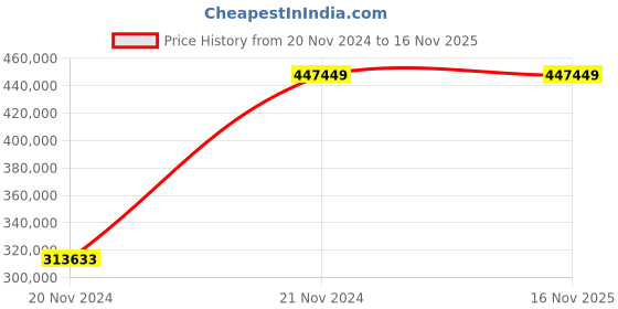 moglix.com Chint NXA 3200A 4P 80kA Motor Operation Draw Out Type Air Circuit Breaker, 942232 chint Price History Graph from 20 Nov 2024 to 15 Nov 2025
