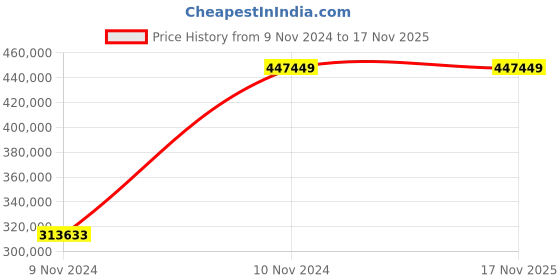 moglix.com Chint NXA 3200A 4P 80kA Motor Operation Draw Out Type Air Circuit Breaker, 942296 chint Price History Graph from 9 Nov 2024 to 17 Nov 2025