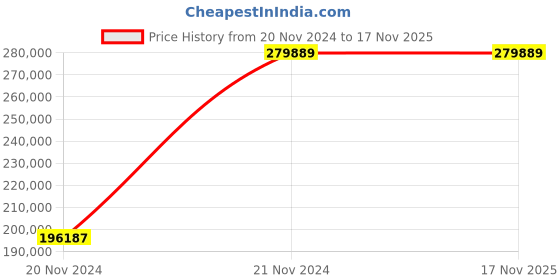 moglix.com Chint NXA 3600A 3P 100kA Manual Fixed Type Air Circuit Breaker, 957241 chint Price History Graph from 20 Nov 2024 to 16 Nov 2025