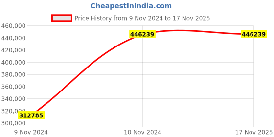 moglix.com Chint NXA 3600A 3P 80kA Motor Operation Draw Out Type Air Circuit Breaker, 942390 chint Price History Graph from 9 Nov 2024 to 16 Nov 2025