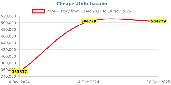 moglix.com Chint NXA 3600A 4P 100kA Motor Operation Draw Out Type Air Circuit Breaker, 957164 chint Price History Graph from 4 Dec 2024 to 18 Nov 2025