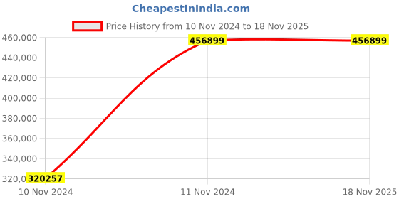 moglix.com Chint NXA 3600A 4P 80kA Manual Draw Out Type Air Circuit Breaker, 943296 chint Price History Graph from 10 Nov 2024 to 17 Nov 2025