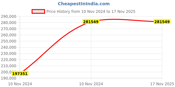 moglix.com Chint NXA 3600A 4P 80kA Manual Fixed Type Air Circuit Breaker, 943297 chint Price History Graph from 10 Nov 2024 to 16 Nov 2025