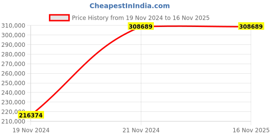 moglix.com Chint NXA 3600A 4P 80kA Motor Operation Fixed Type Air Circuit Breaker, 942393 chint Price History Graph from 19 Nov 2024 to 16 Nov 2025
