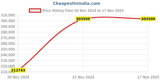 moglix.com Chint NXA 4000A 3P 100kA Manual Fixed Type Air Circuit Breaker, 957297 chint Price History Graph from 20 Nov 2024 to 16 Nov 2025