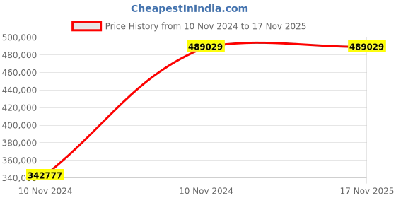 moglix.com Chint NXA 4000A 3P 100kA Motor Operation Draw Out Type Air Circuit Breaker, 957190 chint Price History Graph from 10 Nov 2024 to 16 Nov 2025