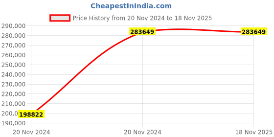 moglix.com Chint NXA 4000A 3P 80kA Manual Fixed Type Air Circuit Breaker, 943279 chint Price History Graph from 20 Nov 2024 to 17 Nov 2025