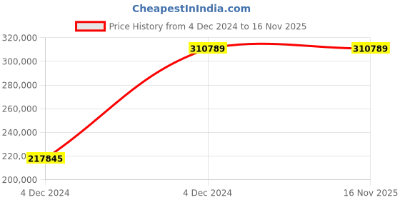 moglix.com Chint NXA 4000A 3P 80kA Motor Operation Fixed Type Air Circuit Breaker, 942423 chint Price History Graph from 4 Dec 2024 to 15 Nov 2025