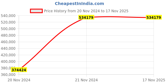 moglix.com Chint NXA 4000A 4P 100kA Motor Operation Draw Out Type Air Circuit Breaker, 957193 chint Price History Graph from 20 Nov 2024 to 16 Nov 2025