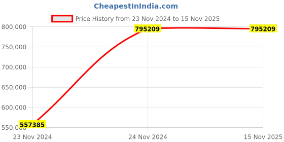 moglix.com Chint NXA 4000A 4P 120kA Motor Operation Draw Out Type Air Circuit Breaker, 217555 chint Price History Graph from 23 Nov 2024 to 15 Nov 2025
