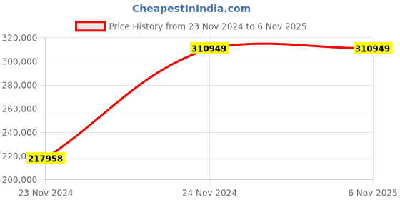 moglix.com Chint NXA 4000A 4P 80kA Manual Fixed Type Air Circuit Breaker, 943353 chint Price History Graph from 23 Nov 2024 to 5 Nov 2025