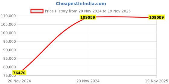 moglix.com Chint NXA 400A 4P 50kA Manual Fixed Type Air Circuit Breaker, 942433 chint Price History Graph from 20 Nov 2024 to 17 Nov 2025