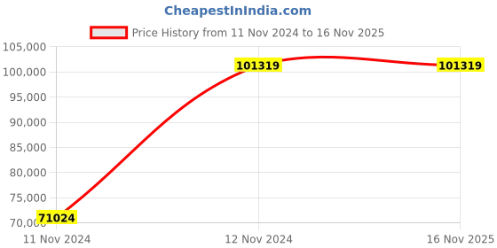 moglix.com Chint NXA 400A 4P 50kA Manual Fixed Type Air Circuit Breaker, 942673 chint Price History Graph from 11 Nov 2024 to 16 Nov 2025