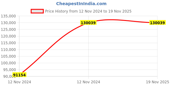moglix.com Chint NXA 400A 4P 50kA Motor Operation Fixed Type Air Circuit Breaker, 940151 chint Price History Graph from 12 Nov 2024 to 19 Nov 2025