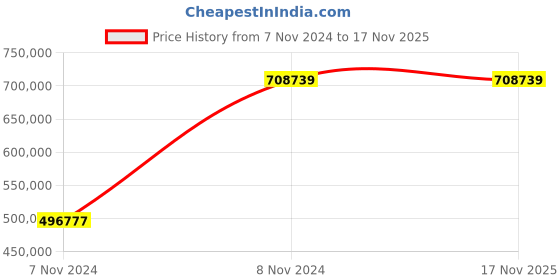 moglix.com Chint NXA 5000A 3P 120kA Manual Draw Out Type Air Circuit Breaker, 263611 chint Price History Graph from 7 Nov 2024 to 16 Nov 2025