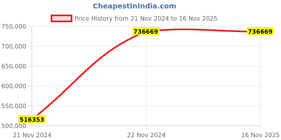 moglix.com Chint NXA 5000A 3P 120kA Motor Operation Draw Out Type Air Circuit Breaker, 217553 chint Price History Graph from 21 Nov 2024 to 15 Nov 2025