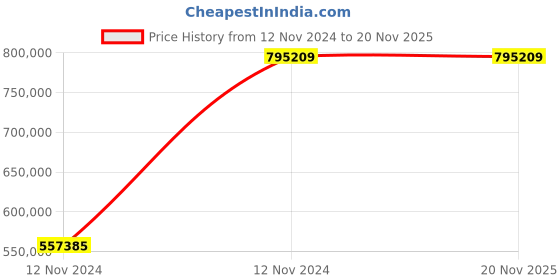 moglix.com Chint NXA 5000A 4P 120kA Motor Operation Draw Out Type Air Circuit Breaker, 217552 chint Price History Graph from 12 Nov 2024 to 19 Nov 2025